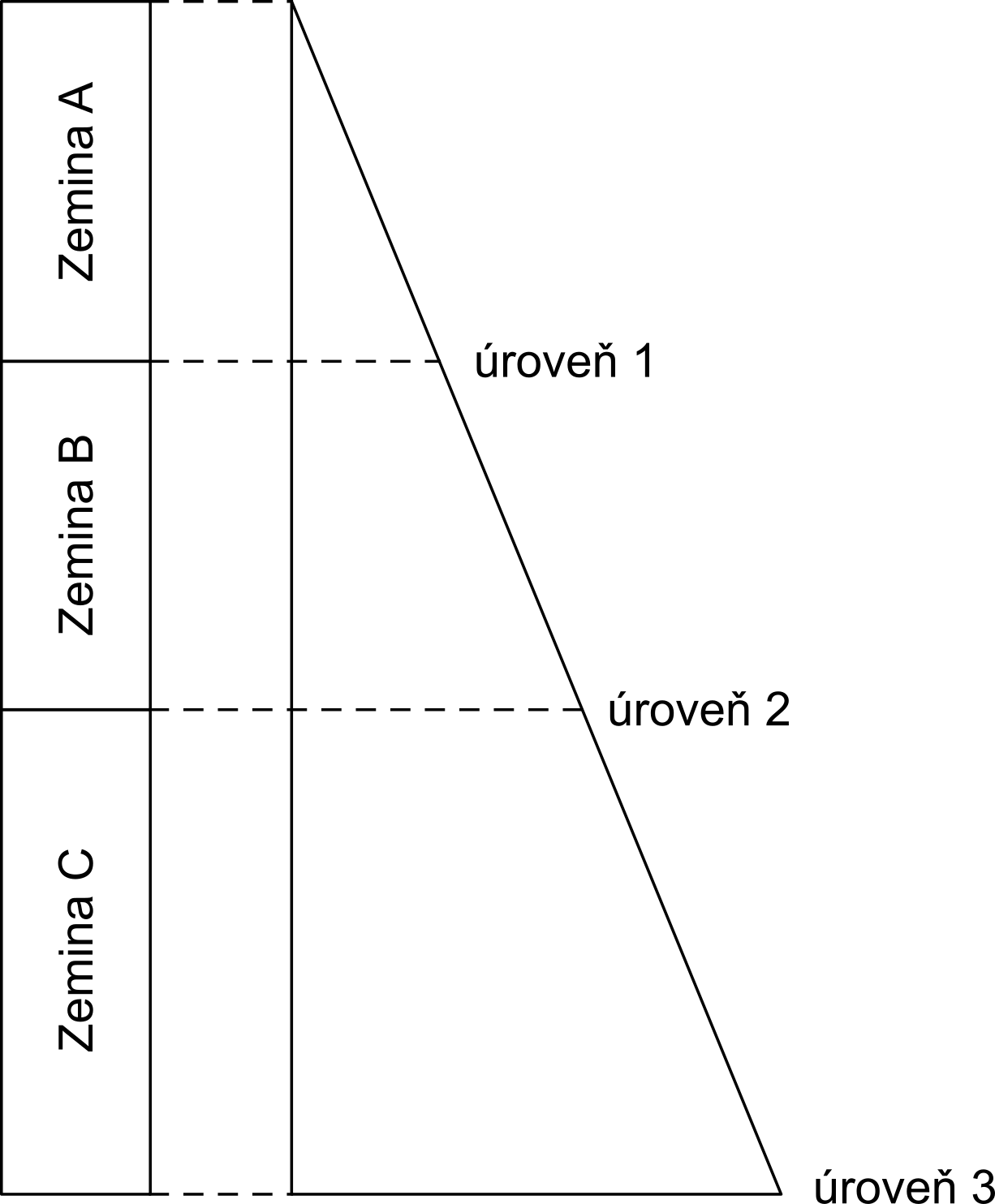 Ilustrace k cvičení Příklad 3a - Geostatické napětí